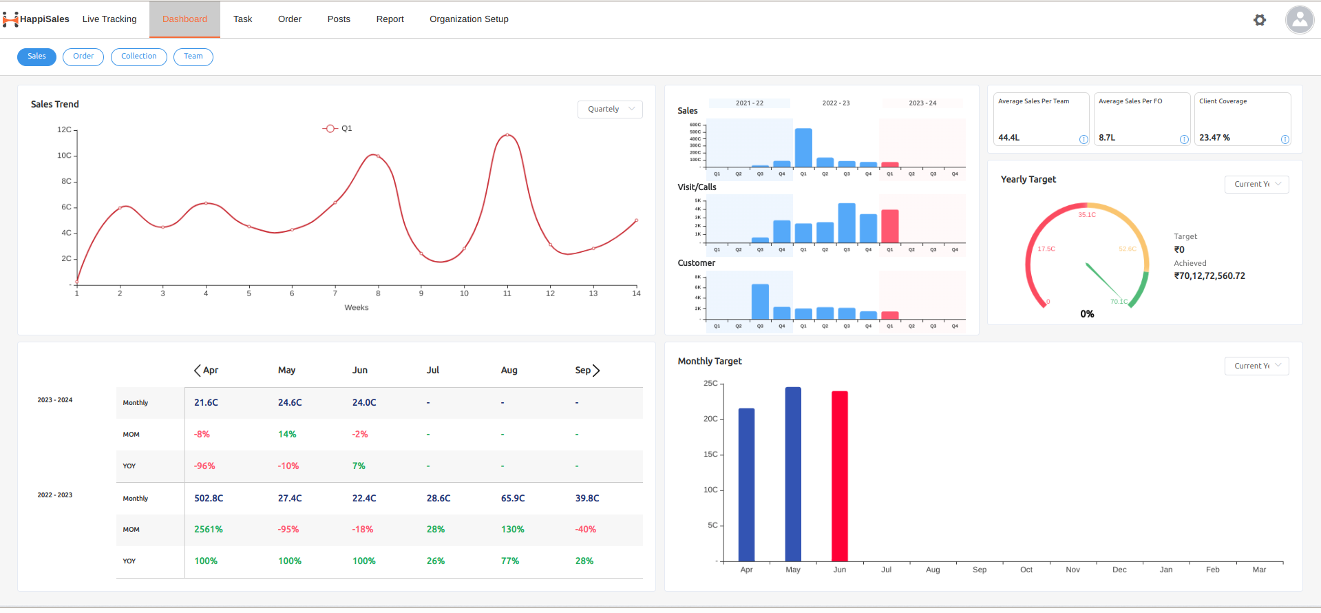 Ultimate sales dashboard