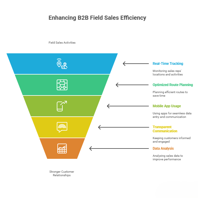 5 Ways to Track Field Sales Without Losing Customer Relationships
